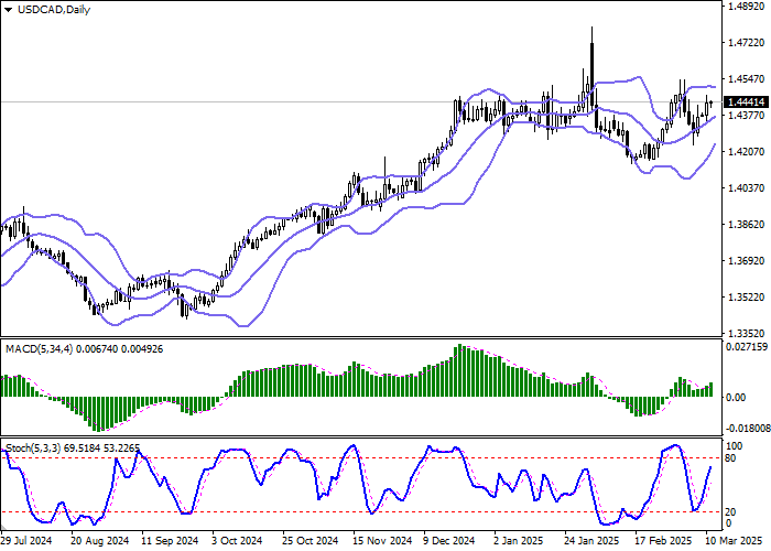 Технический анализ, В ходе утренней сессии пара USD/CAD торгуется нейтрально на уровне 1.4435