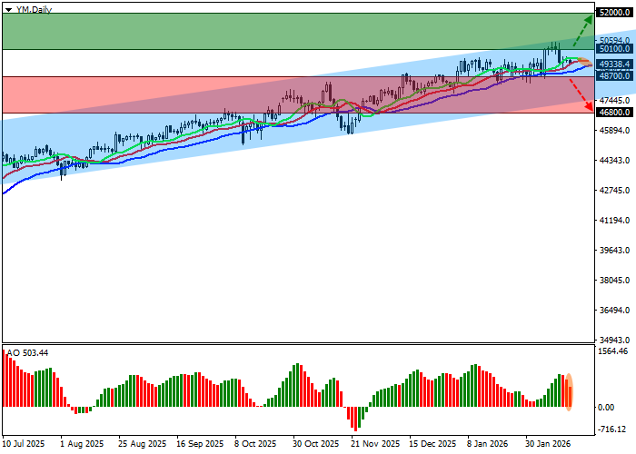 График DJIA
