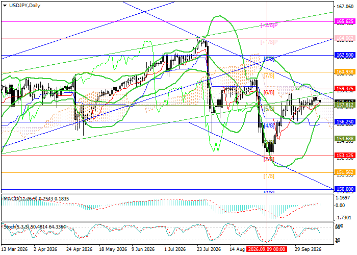 График USD/JPY