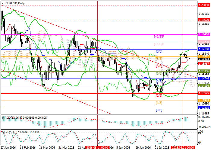График EUR/USD