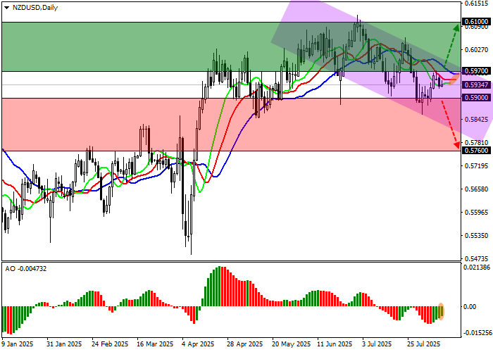 график NZD/USD