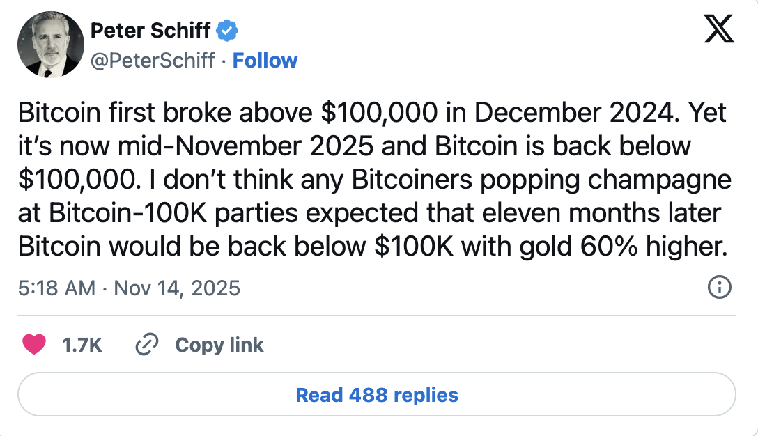 Schiff renews his criticism as BTC falls toward $96,000