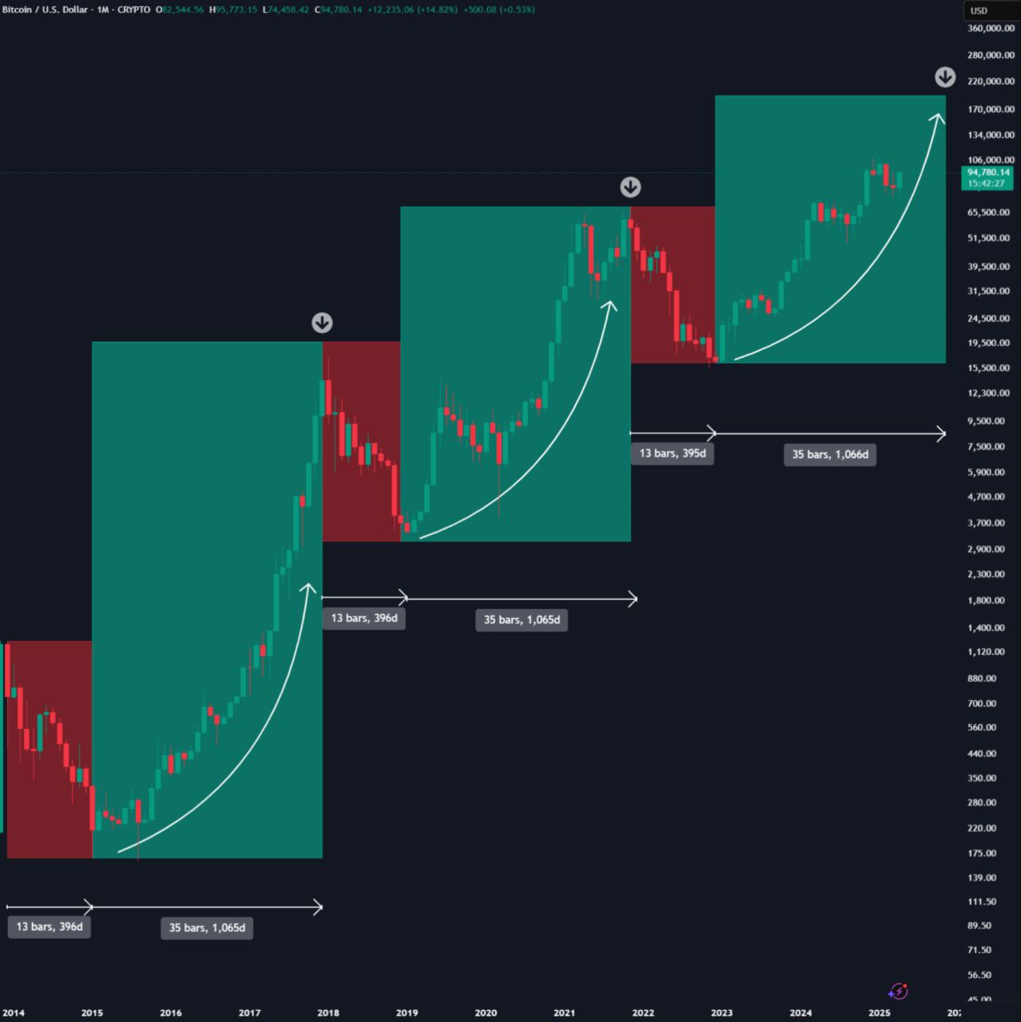 RSI Ethereum: три исторических сигнала и их результаты