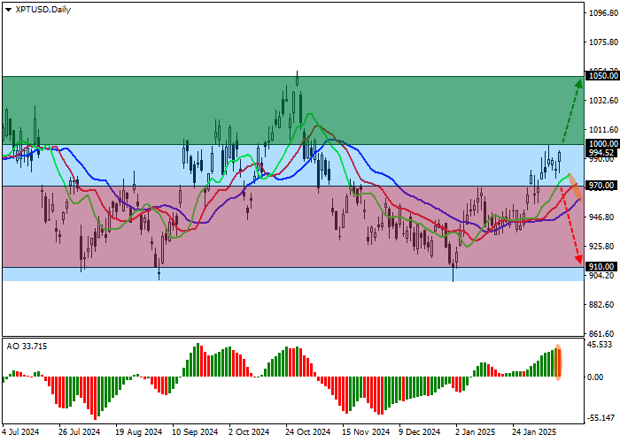 XPT/USD