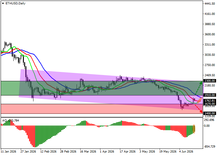 ETH/USD chart