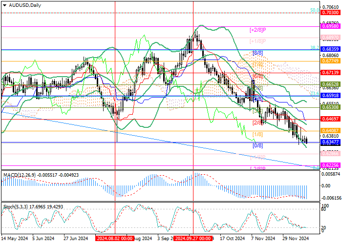 AUD/USD: график