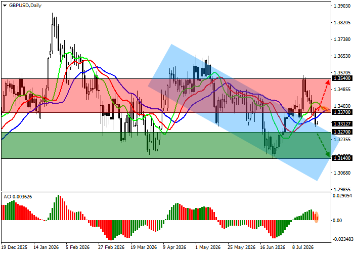 GBP/USD price chart