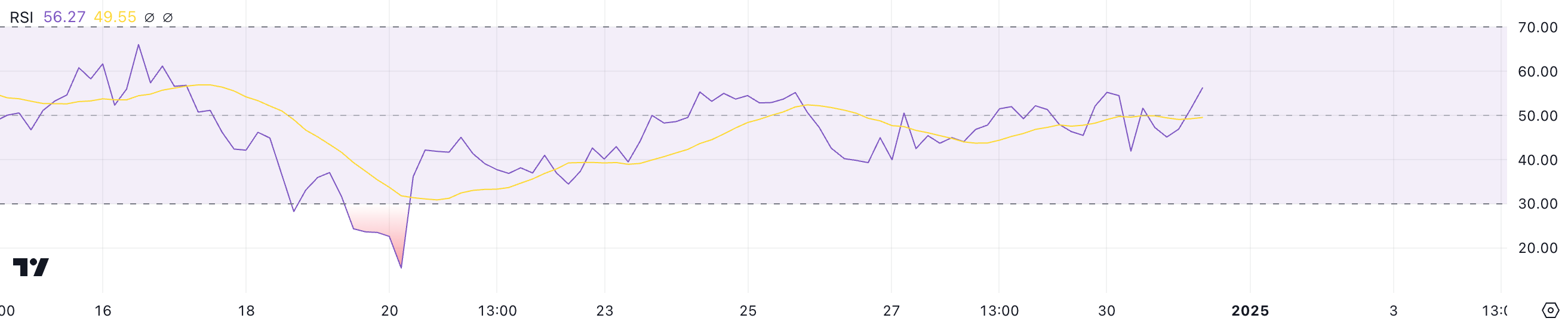 ETH RSI