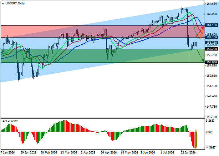График USD/JPY
