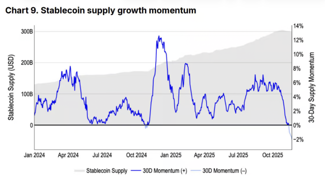 Рост предложения стейблкоинов | Источник: Coinbase Institutional 