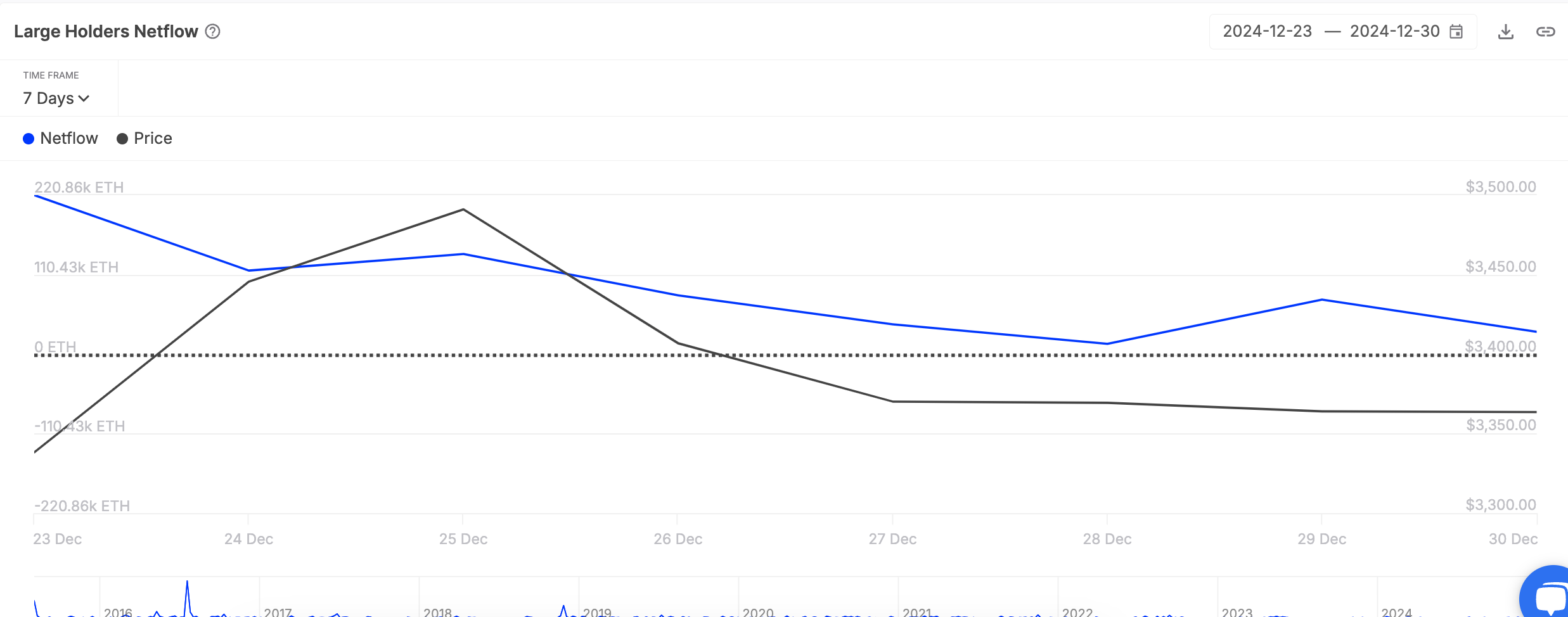 Netflow для крупных держателей Ethereum