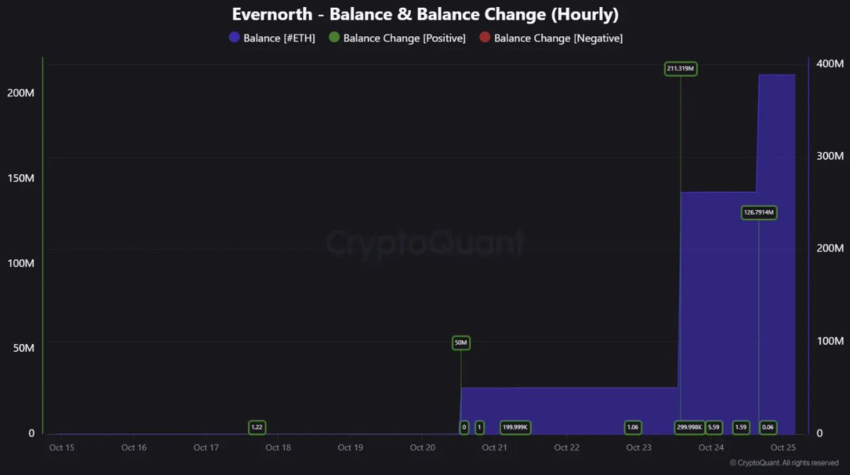 Evernorth Holdings now owns 388,710,606.03 XRP, representing 95% of its target amount.