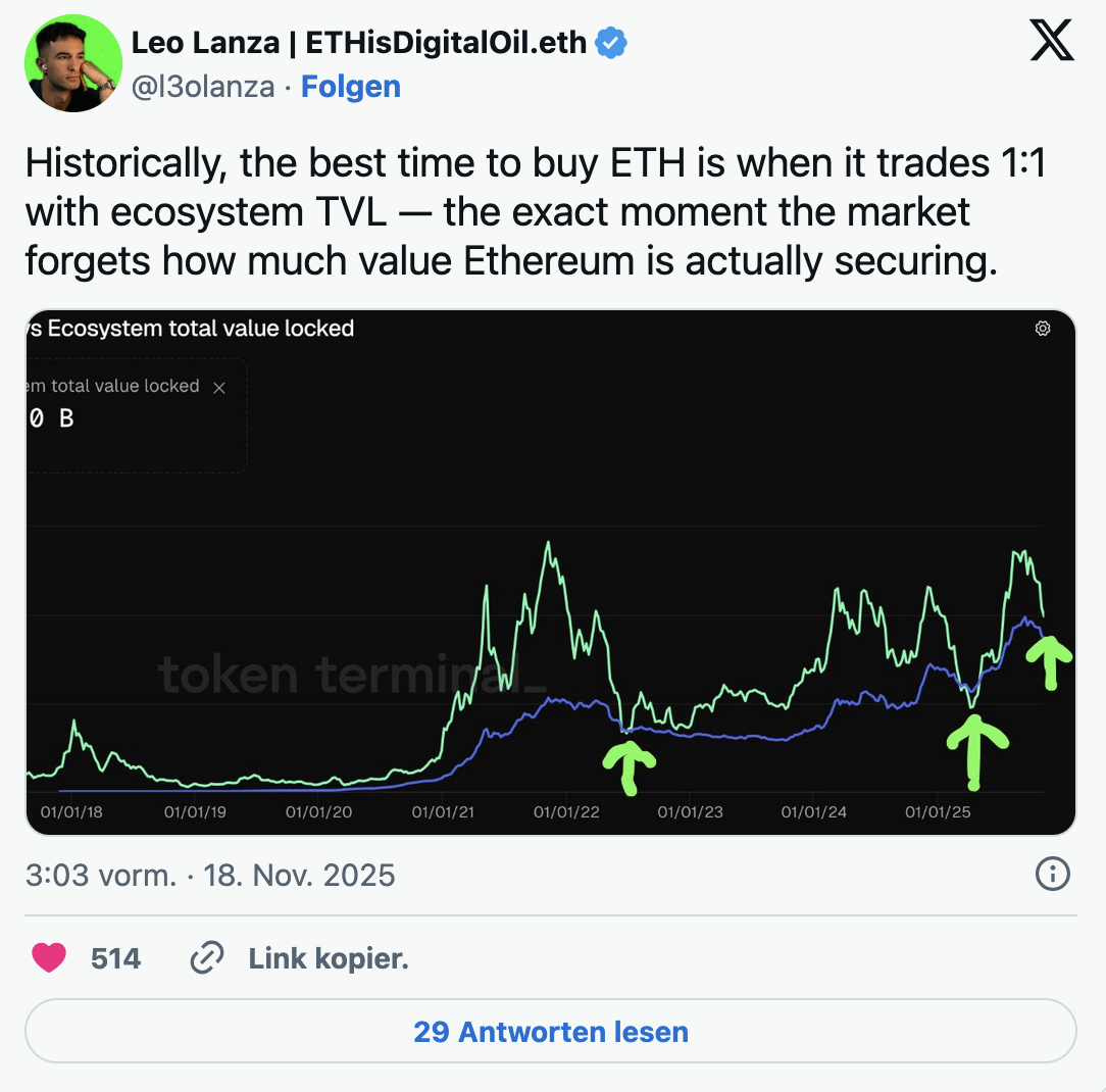 Historical 1:1 ratio between market cap and TVL