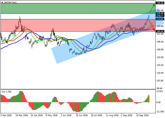 ExxonMobil XOM stock technical analysis chart showing resistance at 179 and support at 173