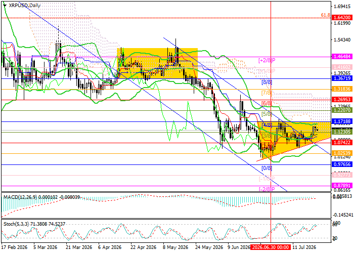 XRP/USD chart