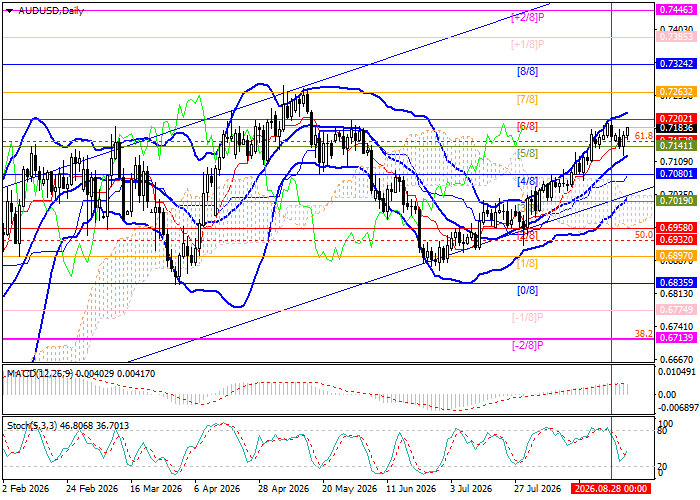 AUD/USD chart