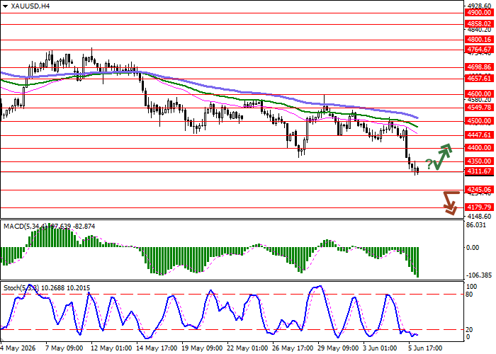 XAU/USD chart