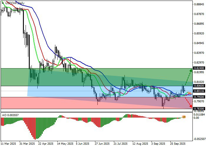 USD/CHF Chart