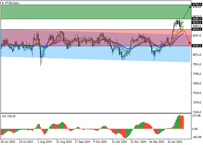 FTSE 100: котировки отдаляются от линии сопротивления нисходящего канала 8360.0–7950.0