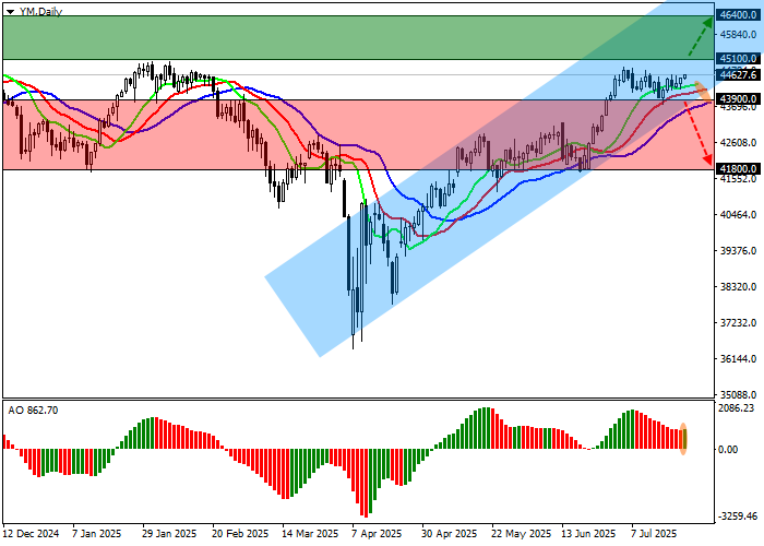 График индекса DJIA