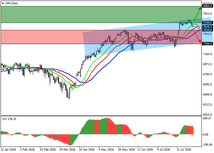 S&P 500 chart