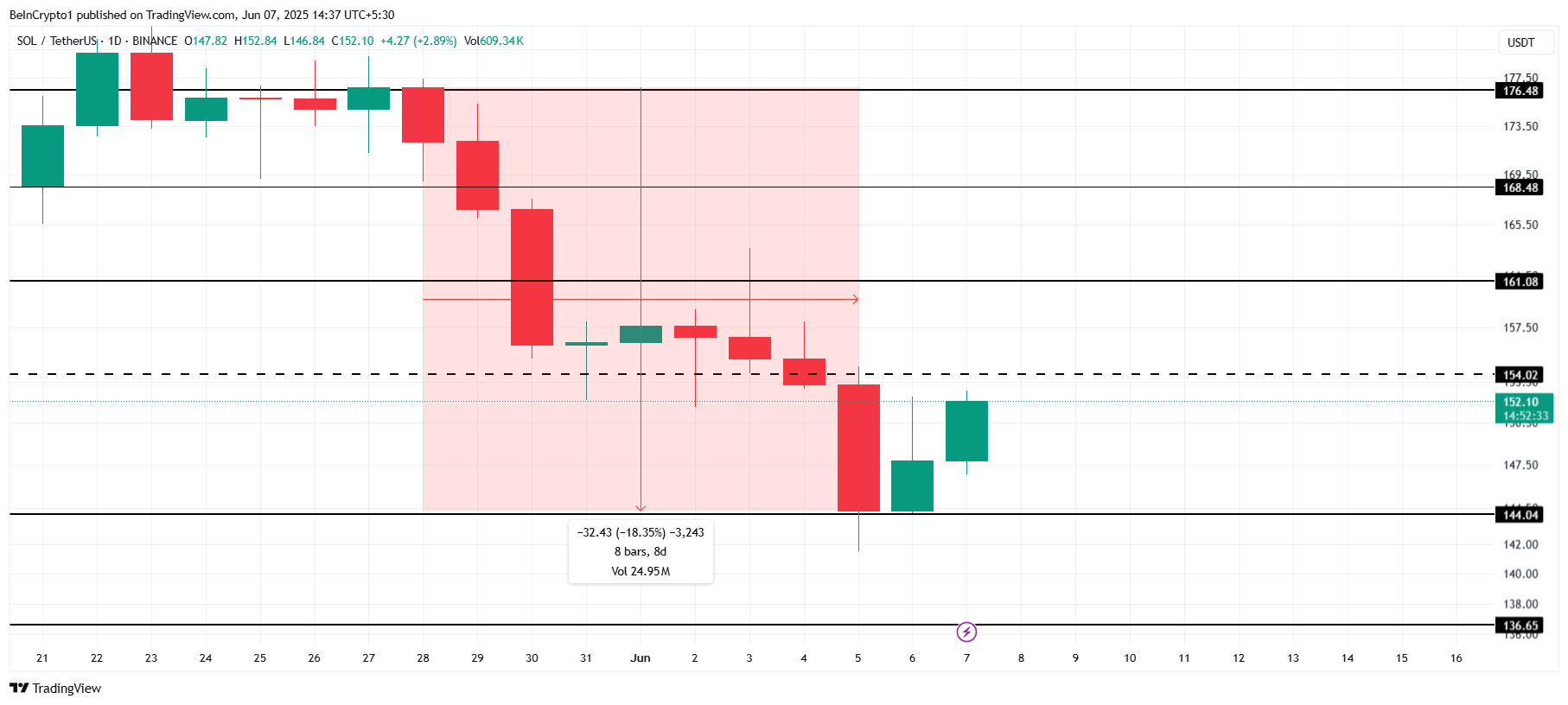 Ключевые уровни поддержки и сопротивления Solana