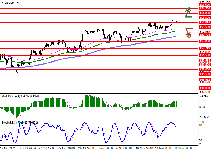 График USD/JPY