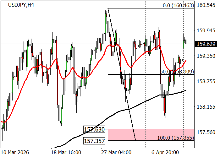 USD/JPY chart