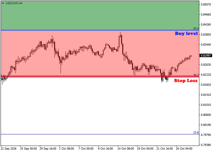 USD/CHF: квартальный обзор