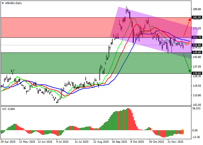 Alibaba share price chart