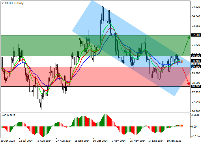 XAG/USD: накануне объём торгов контрактами на серебро достиг 72,0 тыс