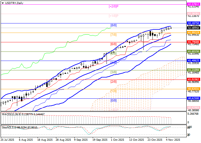 USD/TRY chart