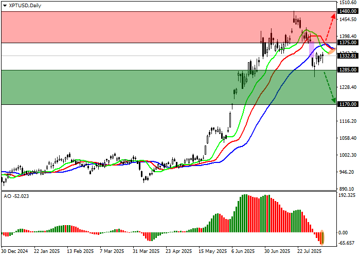 График XPT/USD