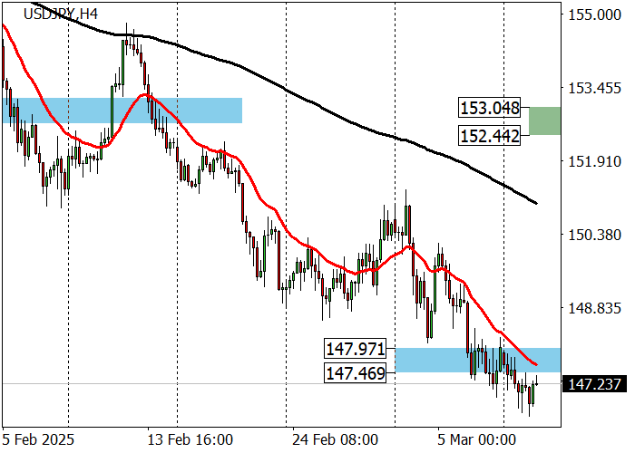 Технический анализ, Падение пары USD/JPY остановилось вблизи отметки 146.60 после публикации негативной японской экономической статистики