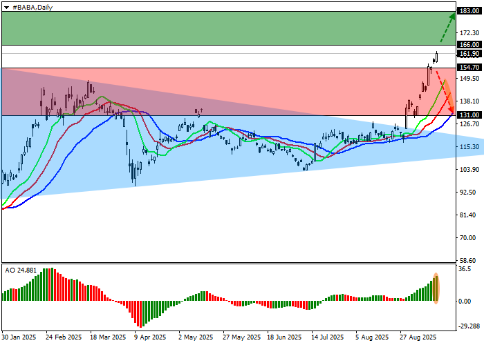 Alibaba Group Holdings stock chart