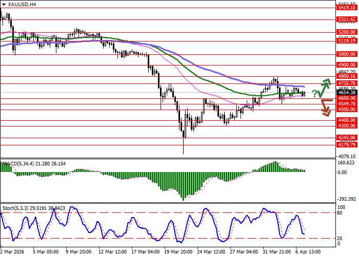 XAU/USD chart