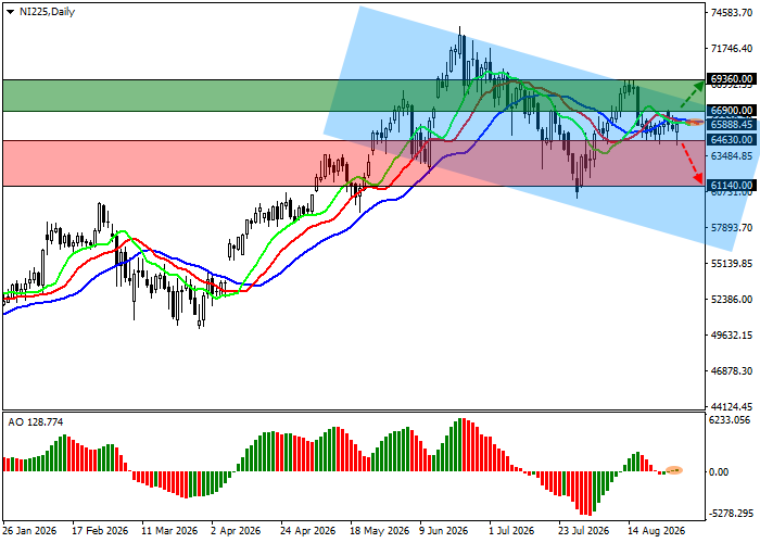 Nikkei 225 chart