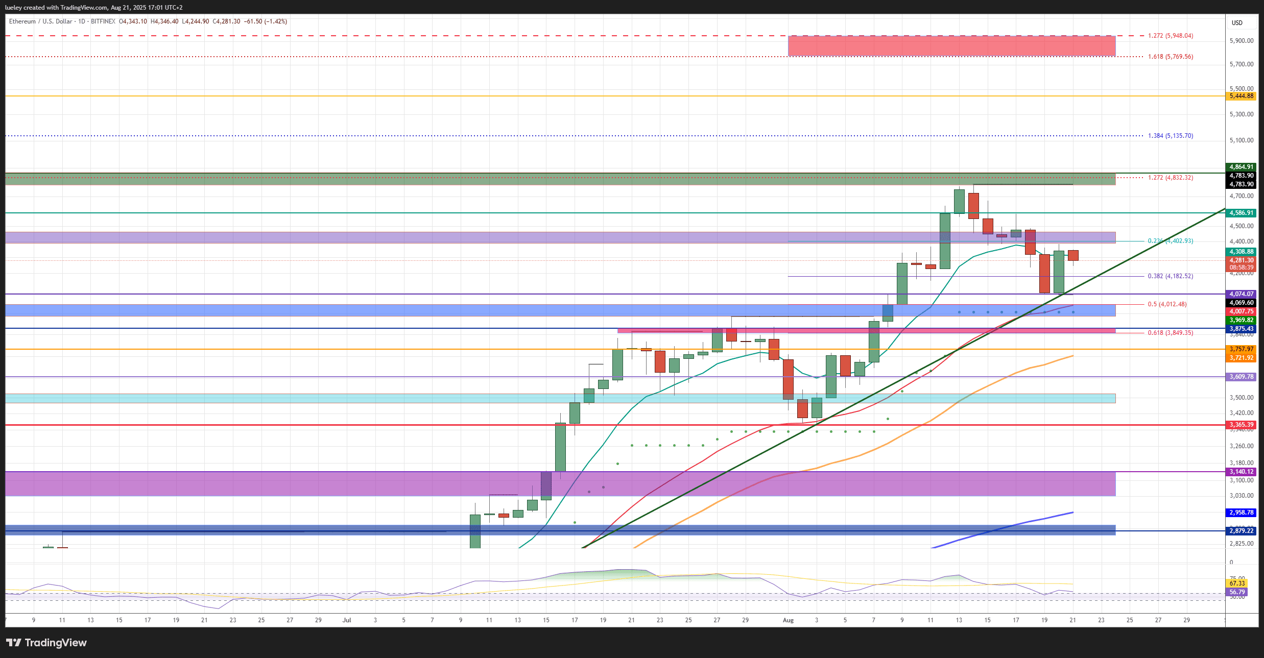 Price analysis based on the ETH/USD pair  