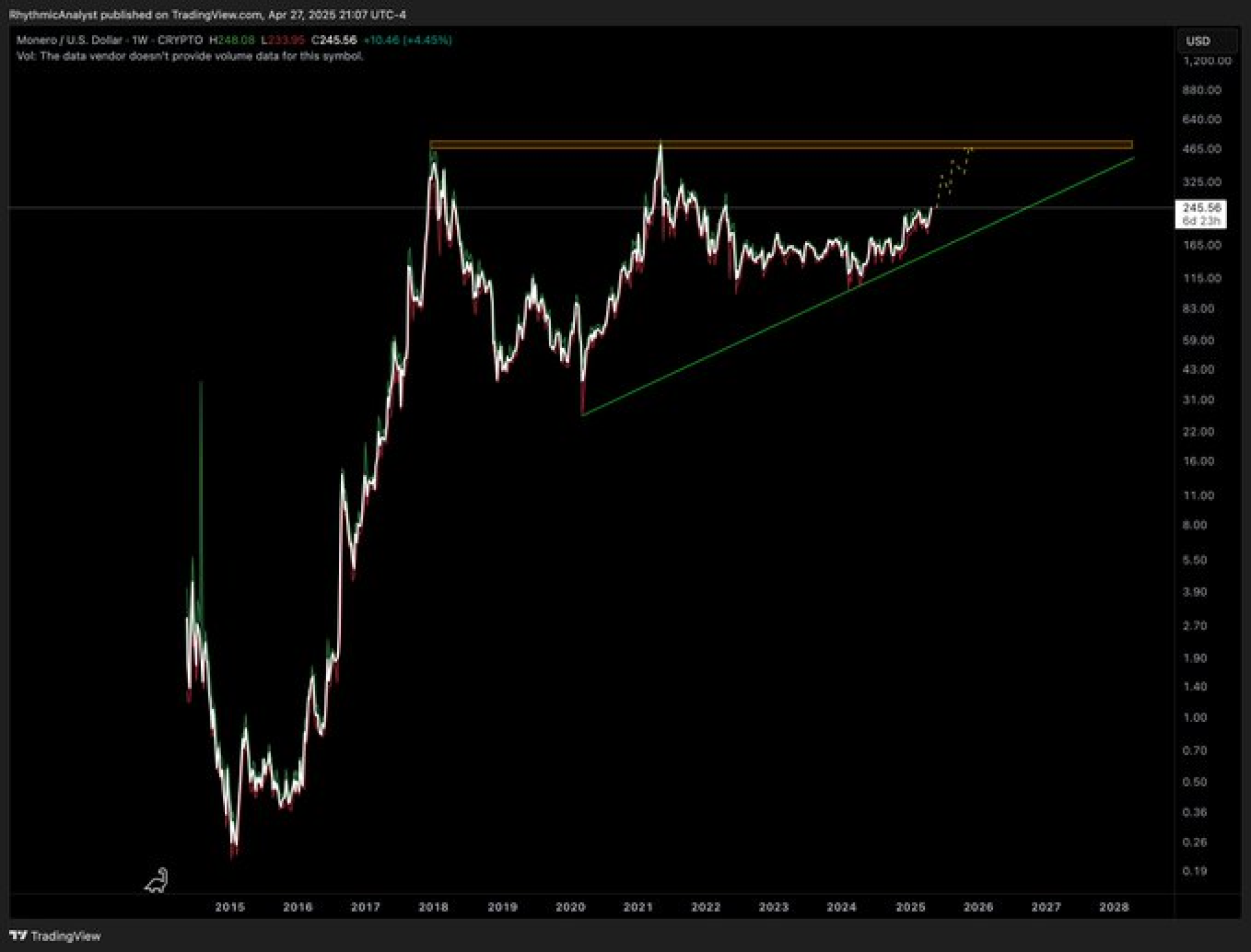Подпись к картинке: Обновления Monero открывают доступ к крупным биржам  X/Mihir