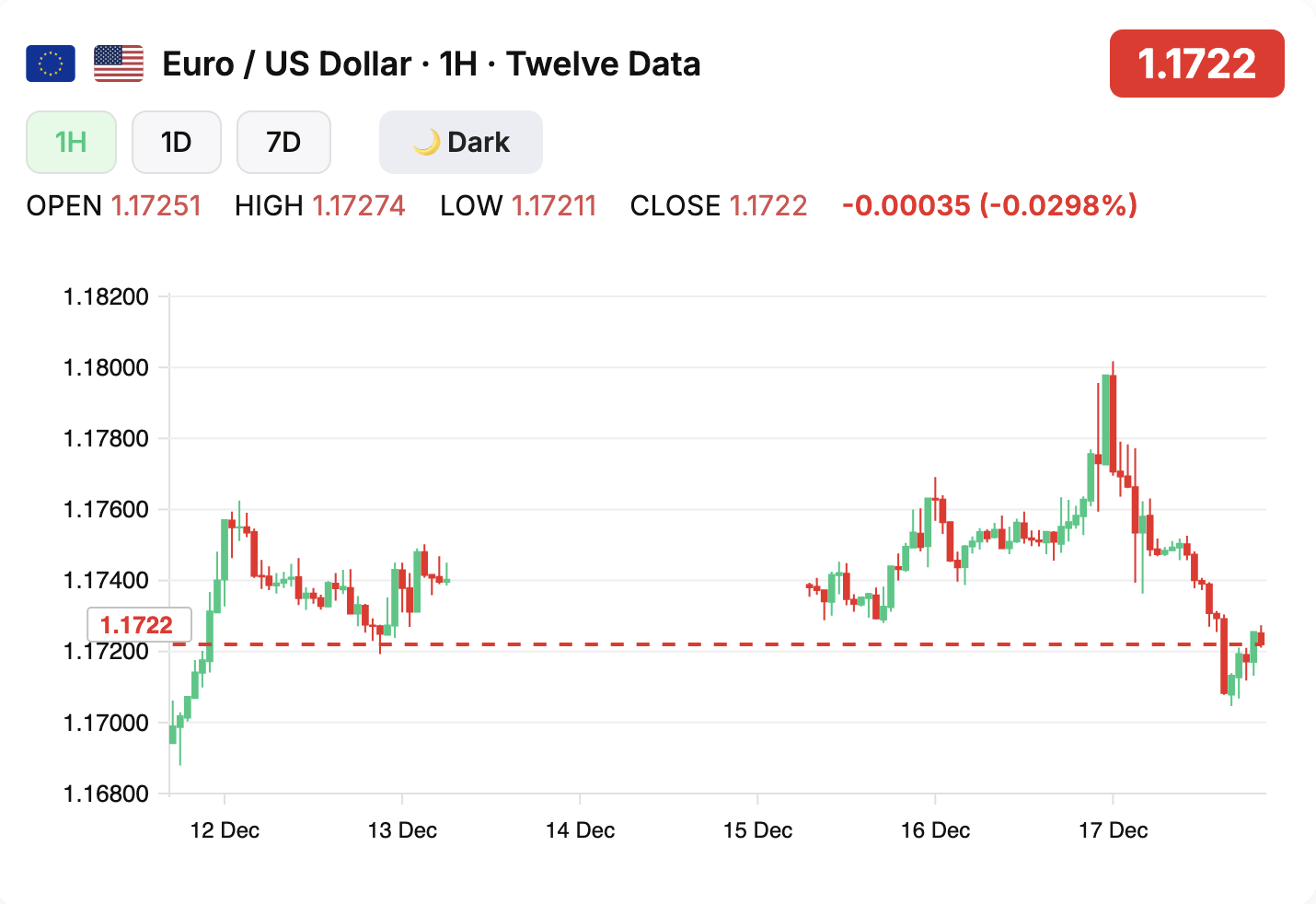График EUR/USD