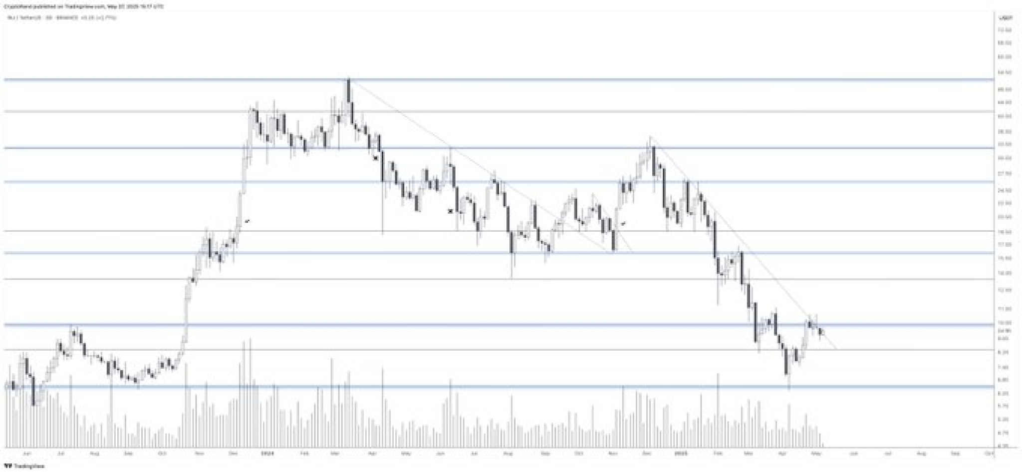 График Injective показывает потенциальный бычий разворот — цена у ключевого сопротивления $10