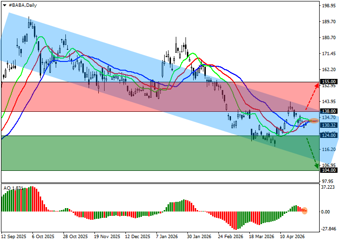 Alibaba Group Holdings Ltd. chart