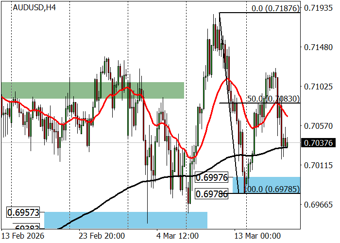 AUD/USD chart