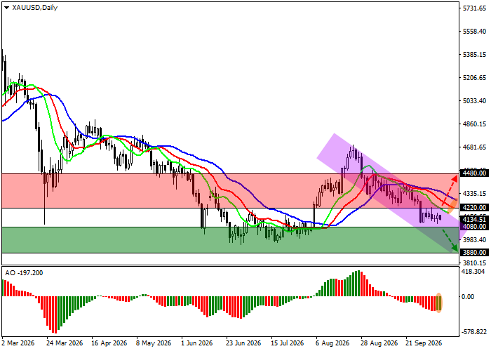 График XAU/USD
