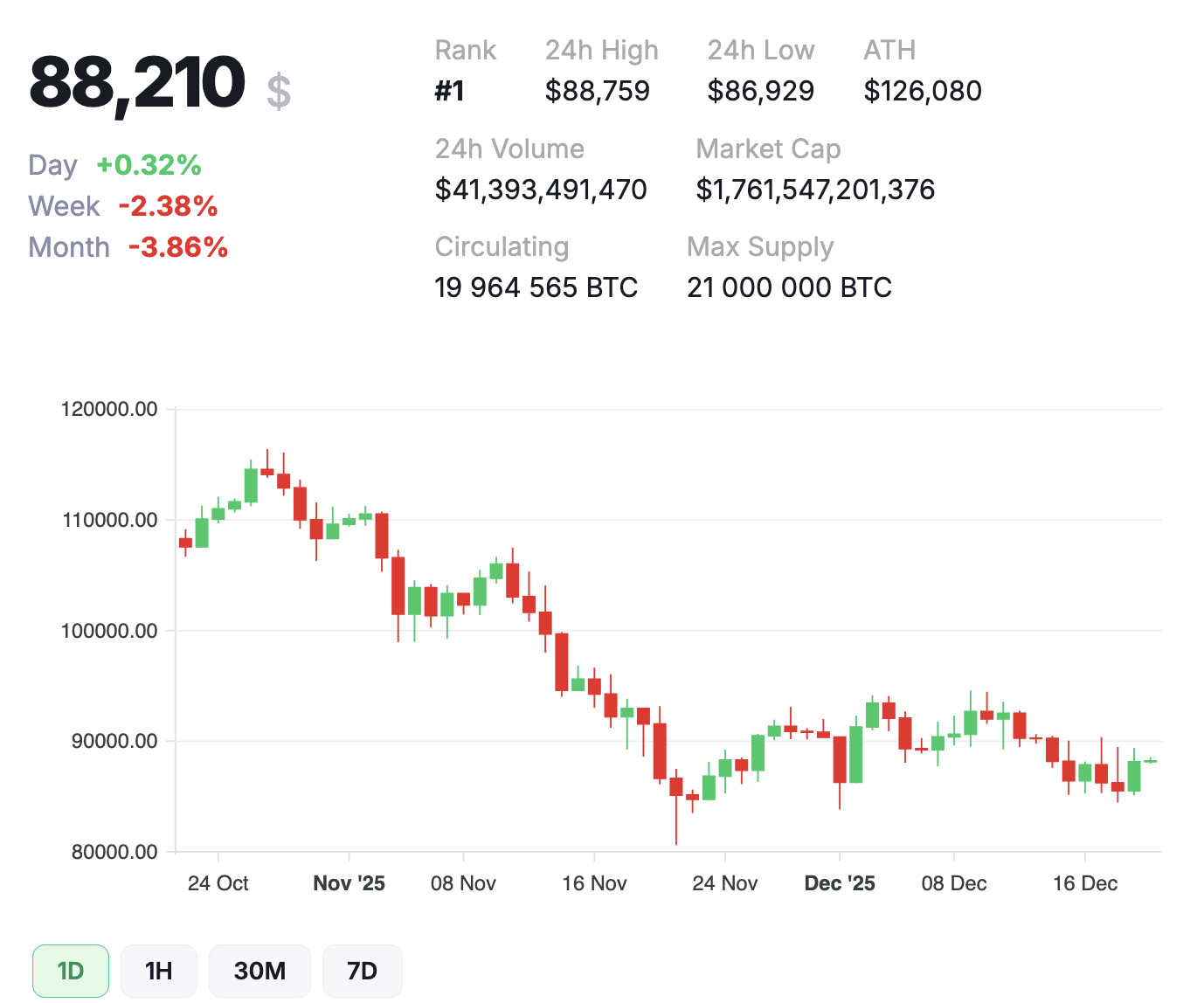 На момент публикации биткоин торгуется около $87 200, что означает снижение примерно на 3,4% за неделю