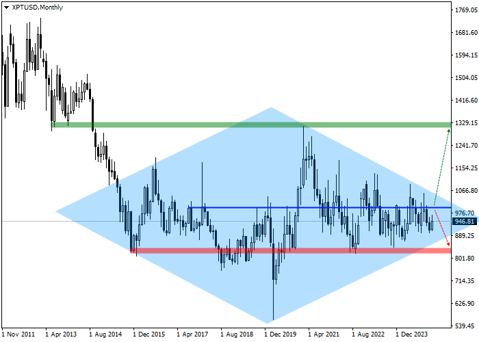 Представляем среднесрочный инвестиционный обзор пары XPT/USD