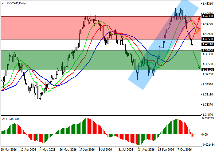 График USD/CAD