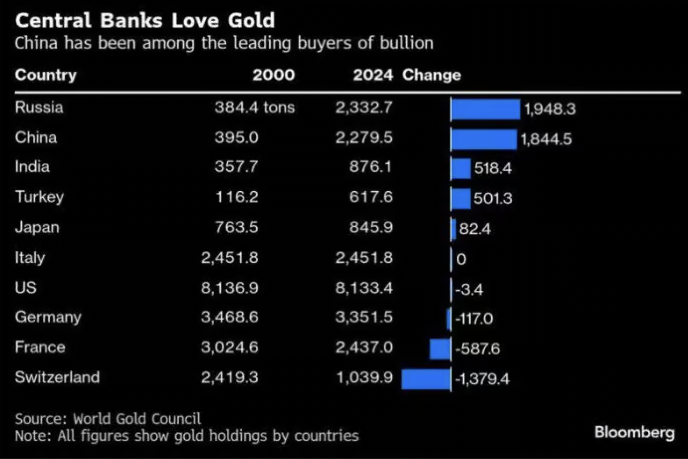 Gold purchases by central banks from 2000 to 2024; 2025 figures even higher | Bloomberg