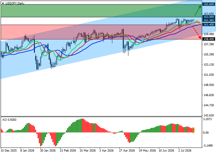 График USD/JPY