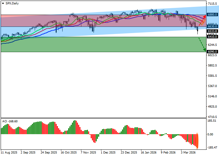 График S&P 500